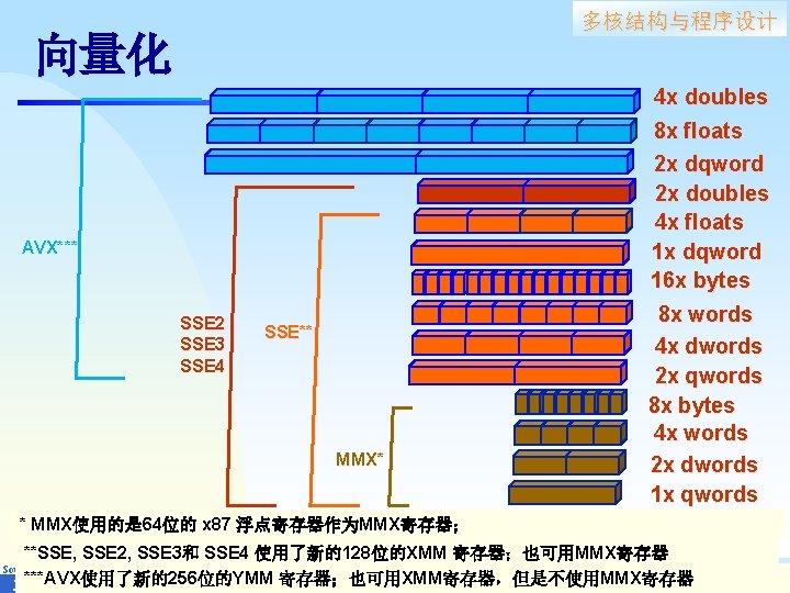 多核结构与程序设计 向量化 4 x doubles 8 x floats 2 x dqword 2 x doubles