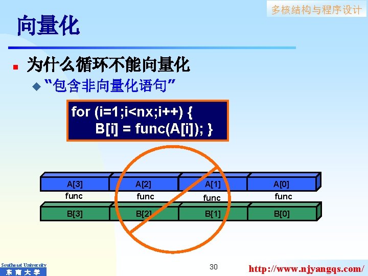 多核结构与程序设计 向量化 n 为什么循环不能向量化 u “包含非向量化语句” for (i=1; i<nx; i++) { B[i] = func(A[i]);