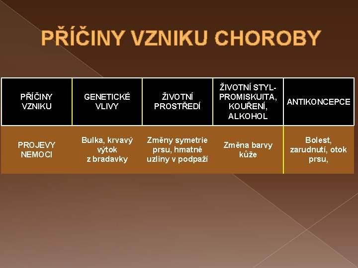 PŘÍČINY VZNIKU CHOROBY PŘÍČINY VZNIKU GENETICKÉ VLIVY ŽIVOTNÍ PROSTŘEDÍ ŽIVOTNÍ STYLPROMISKUITA, KOUŘENÍ, ALKOHOL PROJEVY