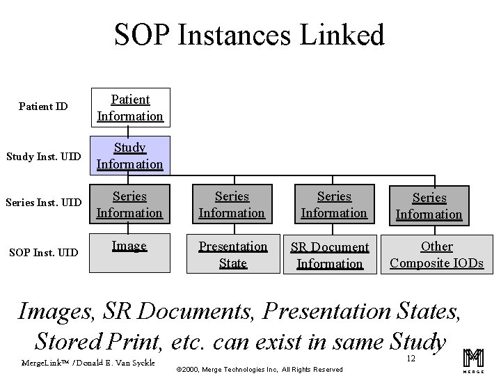 SOP Instances Linked Patient ID Patient Information Study Inst. UID Study Information Series Inst.