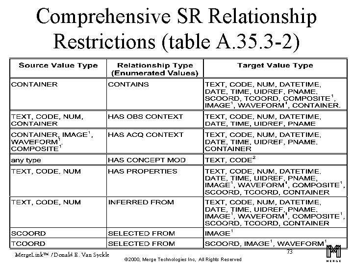 Comprehensive SR Relationship Restrictions (table A. 35. 3 -2) Merge. Link™ / Donald E.