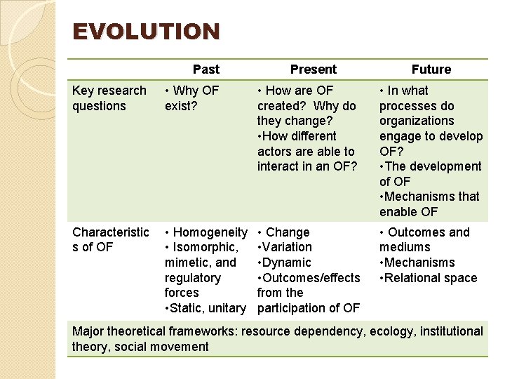EVOLUTION Past Present Future Key research questions • Why OF exist? • How are