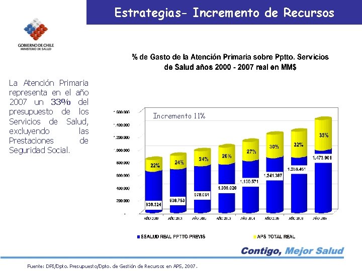 Estrategias- Incremento de Recursos La Atención Primaria representa en el año 2007 un 33%