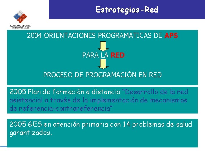 Estrategias-Red 2004 ORIENTACIONES PROGRAMATICAS DE APS PARA LA RED PROCESO DE PROGRAMACIÓN EN RED