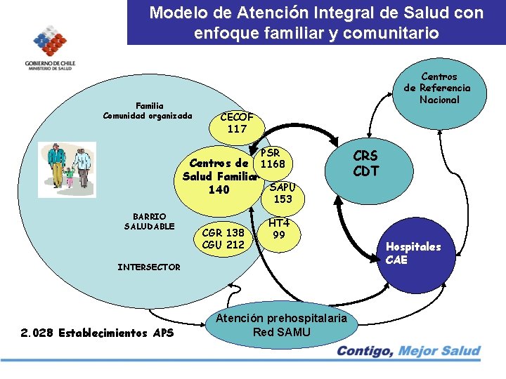 Modelo de Atención Integral de Salud con enfoque familiar y comunitario Familia Comunidad organizada