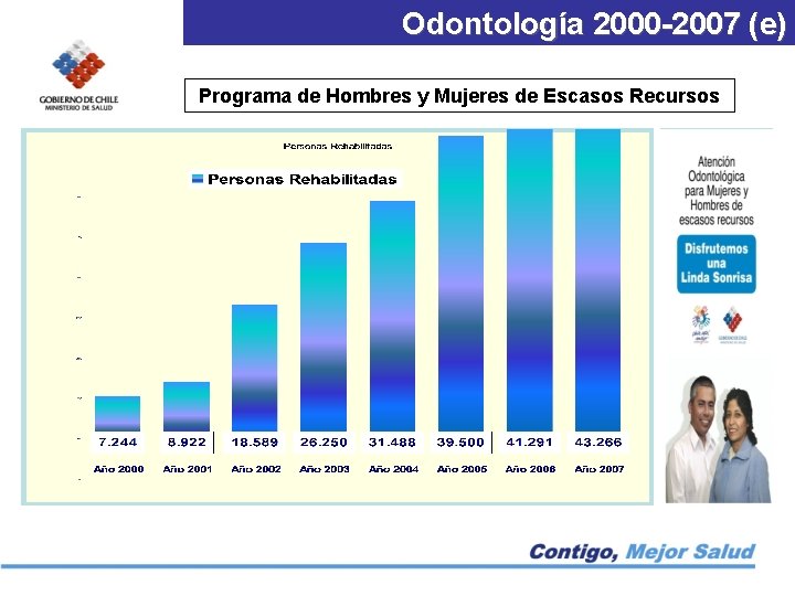 Odontología 2000 -2007 (e) Programa de Hombres y Mujeres de Escasos Recursos 