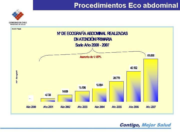 Procedimientos Eco abdominal 