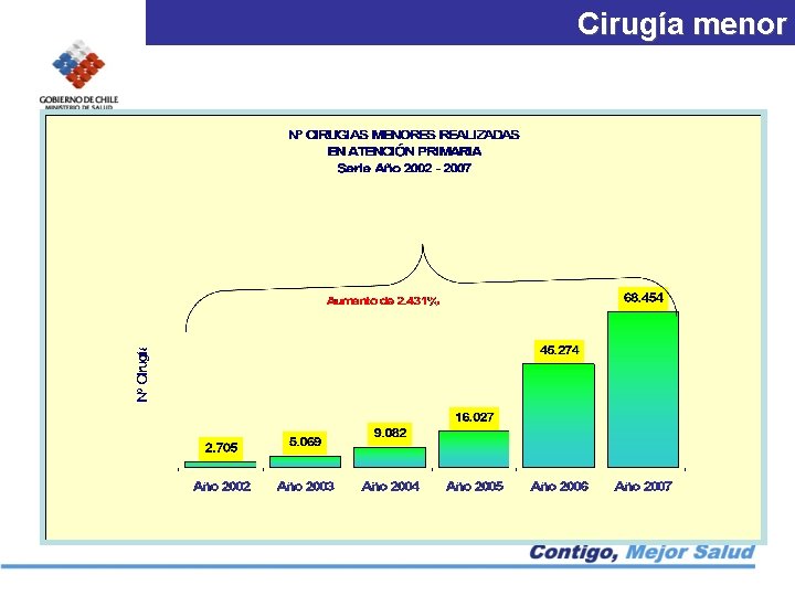 Cirugía menor 