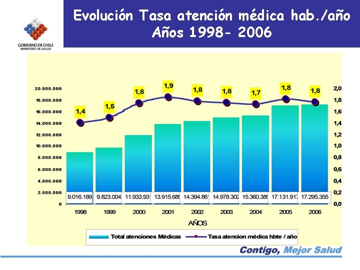 Evolución Tasa atención médica hab. /año Años 1998 - 2006 