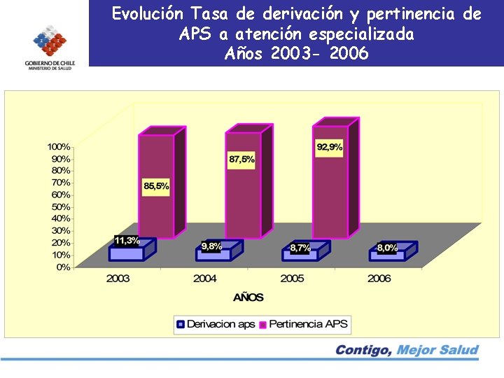 Evolución Tasa de derivación y pertinencia de APS a atención especializada Años 2003 -