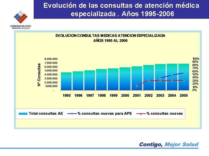 Evolución de las consultas de atención médica especializada. Años 1995 -2006 
