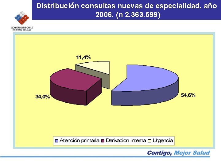 Distribución consultas nuevas de especialidad. año 2006. (n 2. 363. 599) 