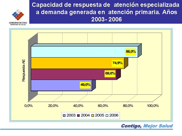 Capacidad de respuesta de atención especializada a demanda generada en atención primaria. Años 2003