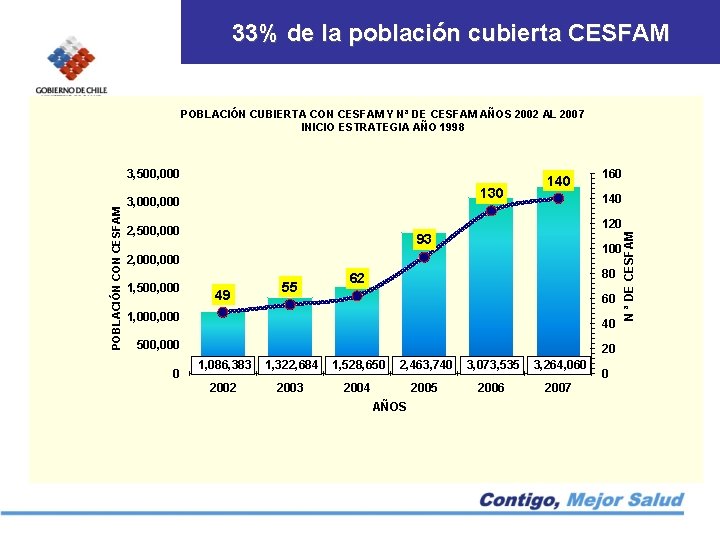 33% de la población cubierta CESFAM POBLACIÓN CUBIERTA CON CESFAM Y Nª DE CESFAM