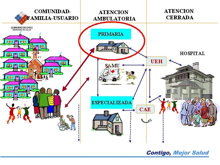 COMUNIDADFAMILIA-USUARIO ATENCION CERRADA ATENCION AMBULATORIA PRIMARIA HOSPITAL SAMU UEH ESPECIALIZADA CAE 