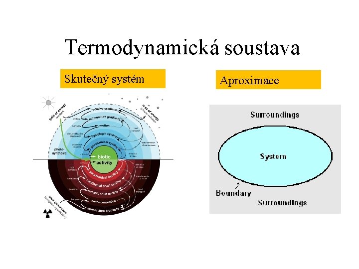 Termodynamická soustava Skutečný systém Aproximace 