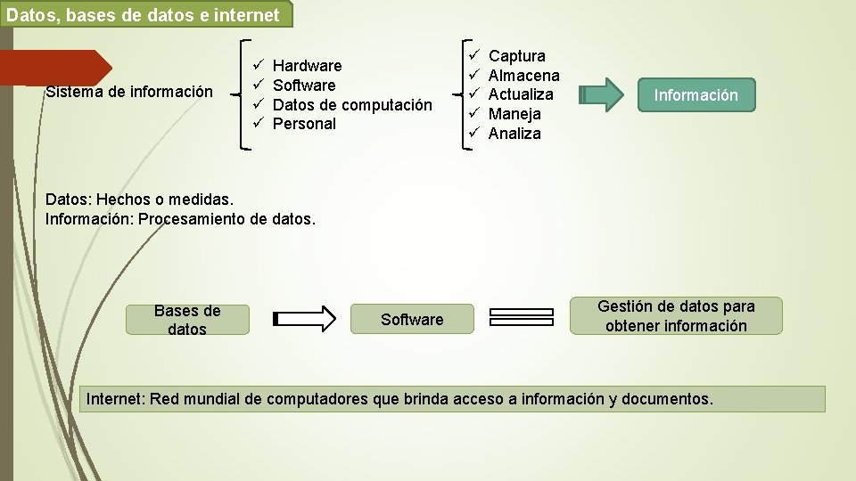 Datos, bases de datos e internet Sistema de información ü ü Hardware Software Datos