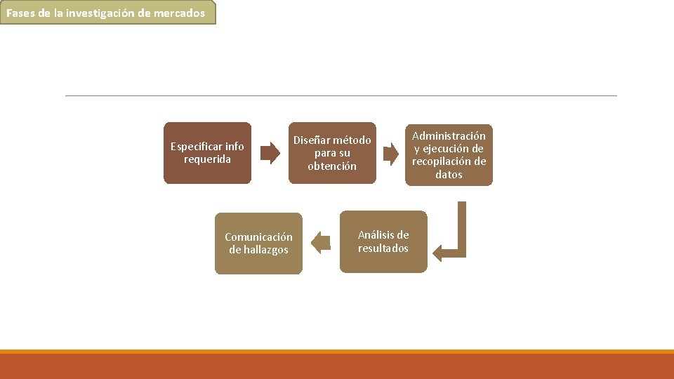 Fases de la investigación de mercados Especificar info requerida Comunicación de hallazgos Diseñar método