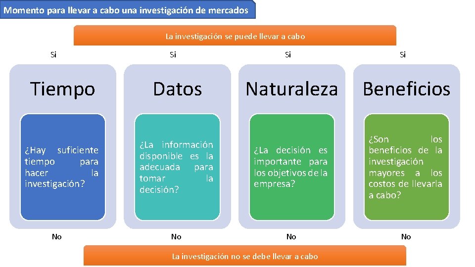 Momento para llevar a cabo una investigación de mercados La investigación se puede llevar