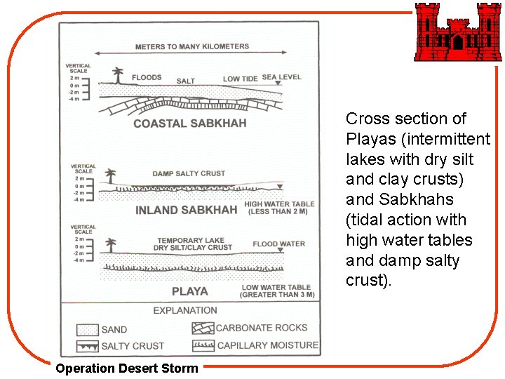 Cross section of Playas (intermittent lakes with dry silt and clay crusts) and Sabkhahs