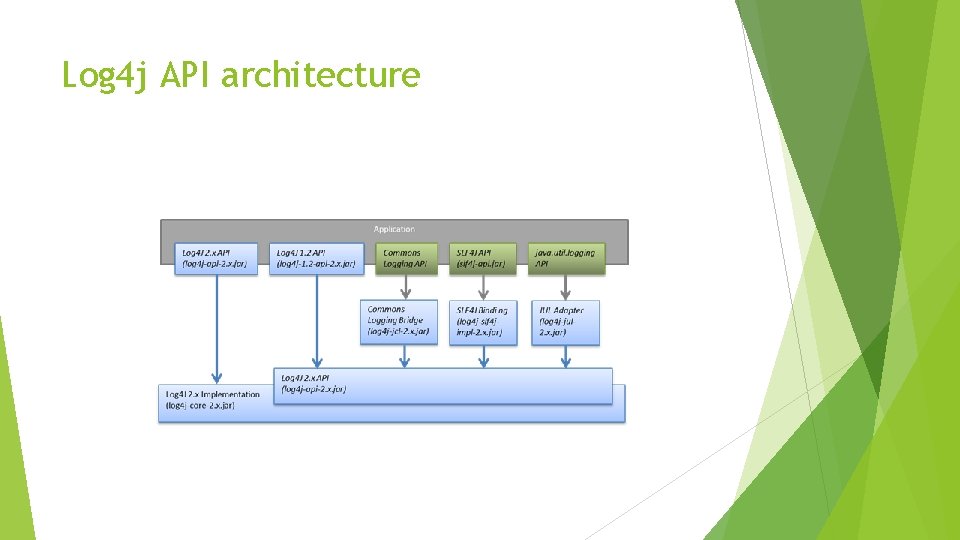 Log 4 j API architecture 