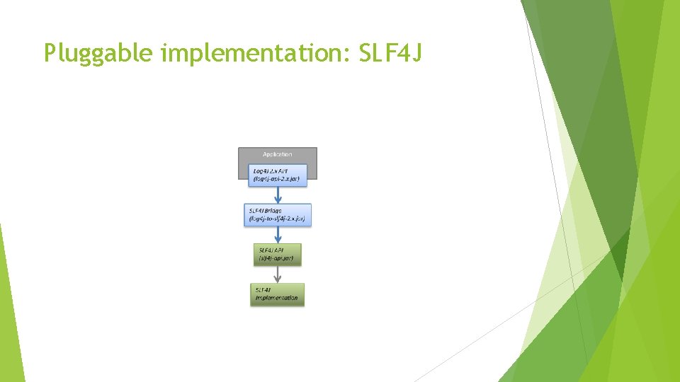 Pluggable implementation: SLF 4 J 