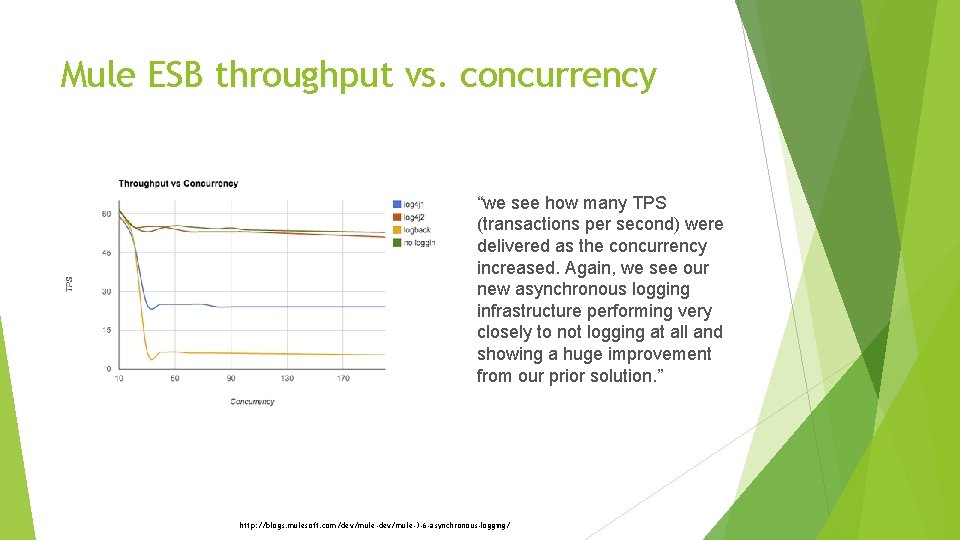Mule ESB throughput vs. concurrency “we see how many TPS (transactions per second) were