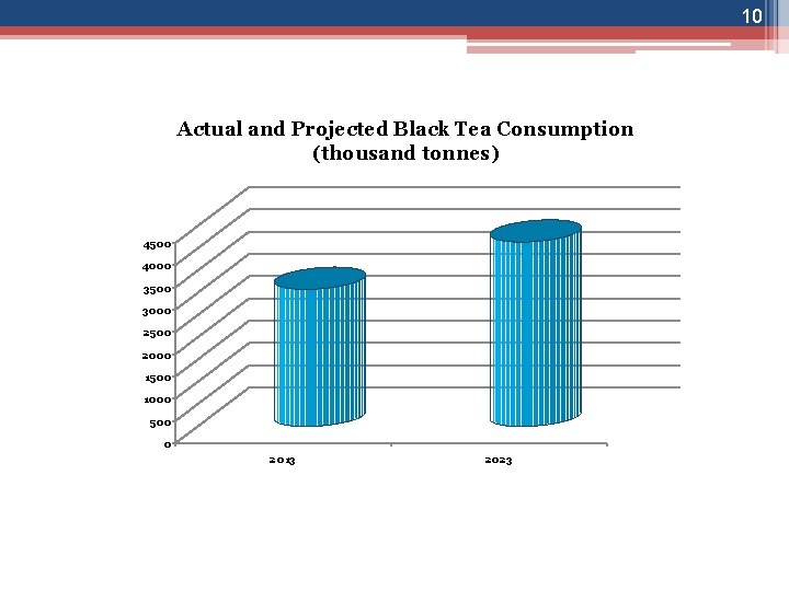 10 Actual and Projected Black Tea Consumption (thousand tonnes) 4500 4000 3500 3000 2500
