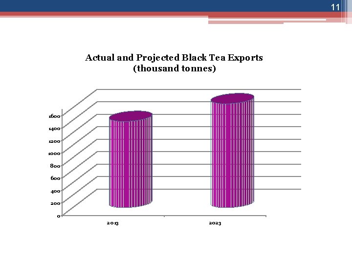 11 Actual and Projected Black Tea Exports (thousand tonnes) 1600 1400 1200 1000 800
