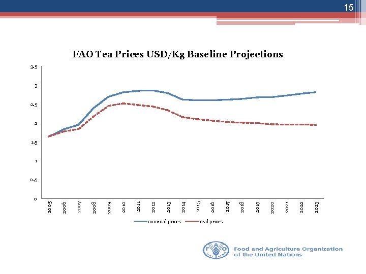 15 FAO Tea Prices USD/Kg Baseline Projections 3. 5 3 2. 5 2 1.