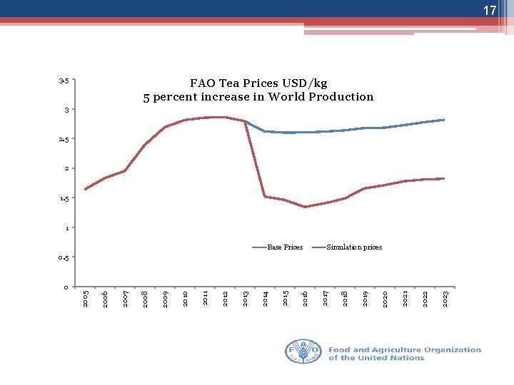 17 3. 5 FAO Tea Prices USD/kg 5 percent increase in World Production 3
