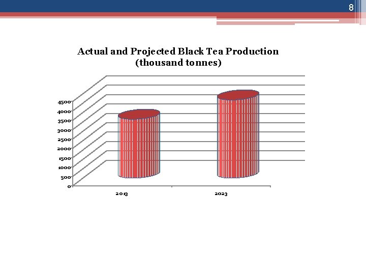 8 Actual and Projected Black Tea Production (thousand tonnes) 4500 4000 3500 3000 2500