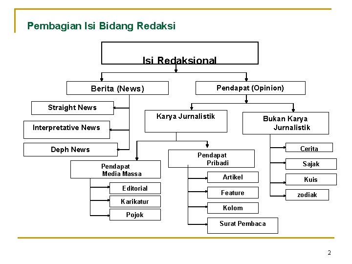 Pembagian Isi Bidang Redaksi Isi Redaksional Pendapat (Opinion) Berita (News) Straight News Karya Jurnalistik
