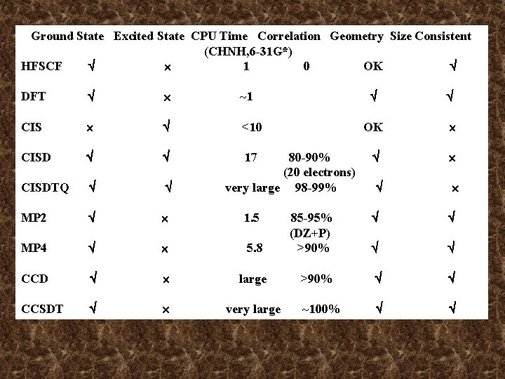 Ground State Excited State CPU Time Correlation Geometry Size Consistent (CHNH, 6 -31 Ground State Excited State CPU Time Correlation Geometry Size Consistent (CHNH, 6 -31