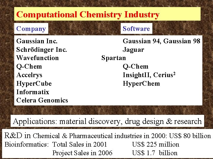Computational Chemistry Industry Company Gaussian Inc. Schrödinger Inc. Wavefunction Q-Chem Accelrys Hyper. Cube Informatix Computational Chemistry Industry Company Gaussian Inc. Schrödinger Inc. Wavefunction Q-Chem Accelrys Hyper. Cube Informatix