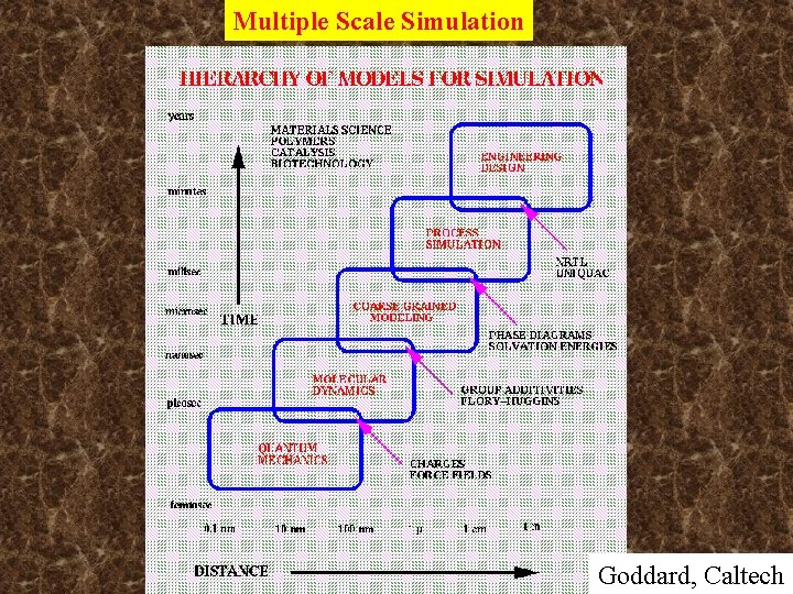 Multiple Scale Simulation Goddard, Caltech Multiple Scale Simulation Goddard, Caltech