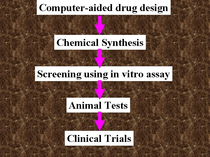 Computer-aided drug design Chemical Synthesis Screening using in vitro assay Animal Tests Clinical Trials Computer-aided drug design Chemical Synthesis Screening using in vitro assay Animal Tests Clinical Trials