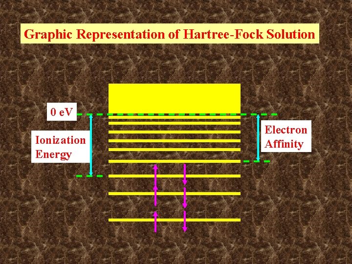 Graphic Representation of Hartree-Fock Solution 0 e. V Ionization Energy Electron Affinity Graphic Representation of Hartree-Fock Solution 0 e. V Ionization Energy Electron Affinity