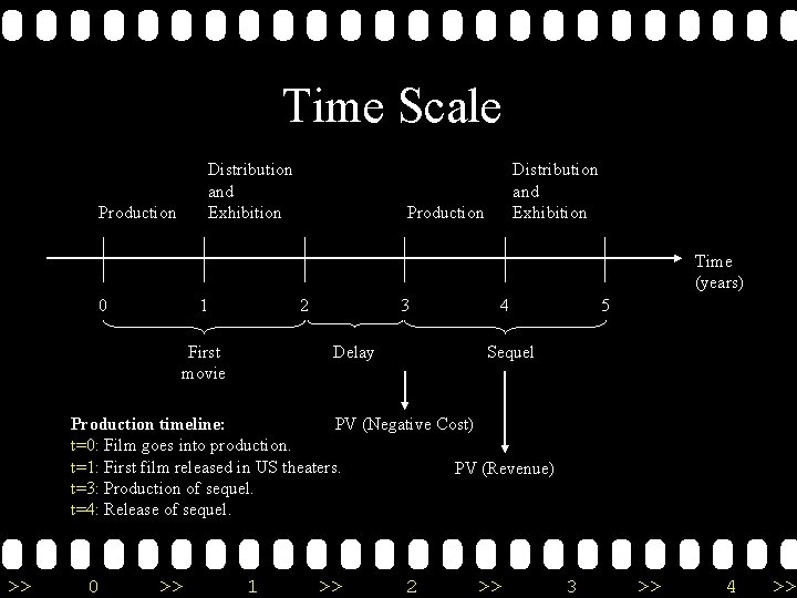 Time Scale Distribution and Exhibition Production Time (years) 0 1 2 First movie 3 Time Scale Distribution and Exhibition Production Time (years) 0 1 2 First movie 3