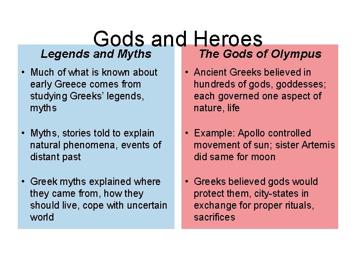 Gods and Heroes Legends and Myths The Gods of Olympus • Much of what