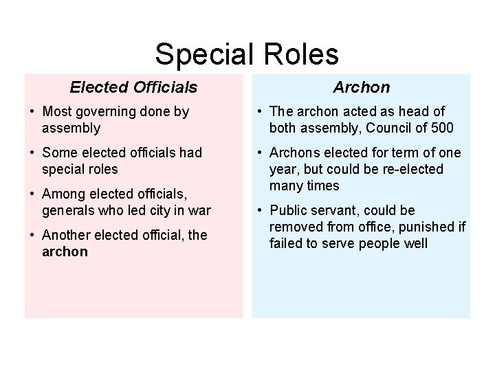 Special Roles Elected Officials Archon • Most governing done by assembly • The archon