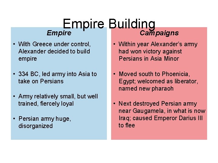 Empire Building Empire Campaigns • With Greece under control, Alexander decided to build empire