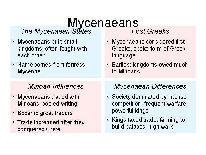 Mycenaeans The Mycenaean States First Greeks • Mycenaeans built small kingdoms, often fought with