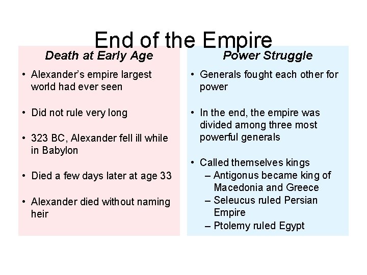 End of the Empire Death at Early Age Power Struggle • Alexander’s empire largest