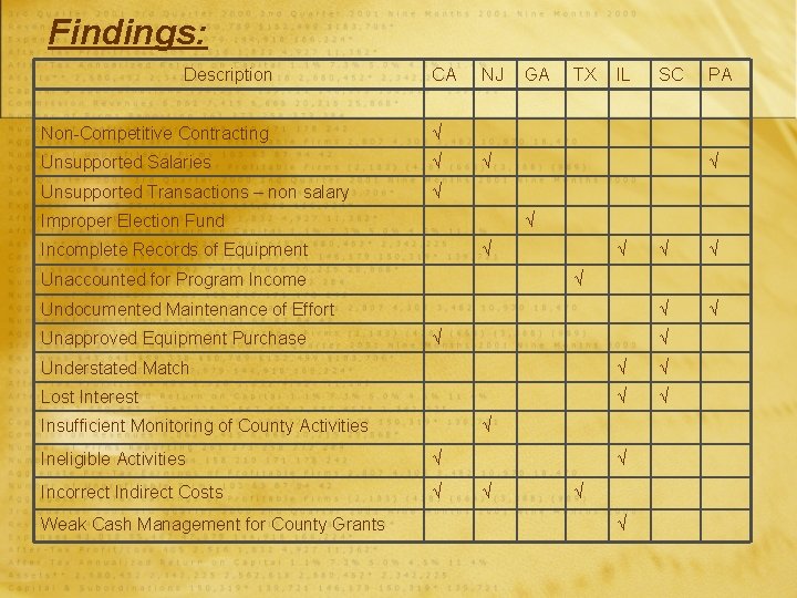 Findings: Description CA Non-Competitive Contracting √ Unsupported Salaries √ Unsupported Transactions – non salary