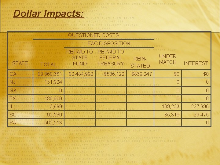 Dollar Impacts: QUESTIONED COSTS EAC DISPOSITION STATE REPAID TO STATE FEDERAL FUND TREASURY TOTAL