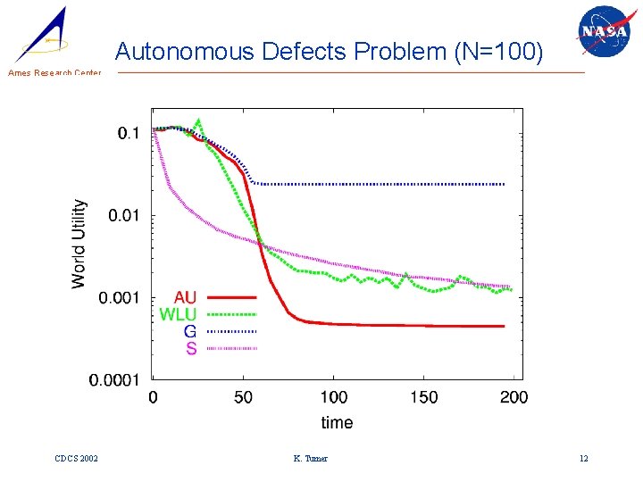 Autonomous Defects Problem (N=100) Ames Research Center CDCS 2002 K. Tumer 12 