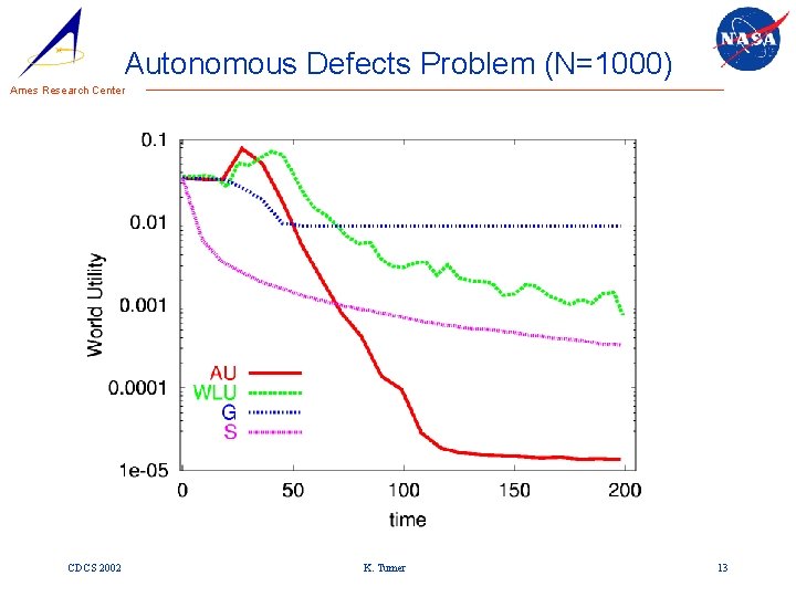Autonomous Defects Problem (N=1000) Ames Research Center CDCS 2002 K. Tumer 13 