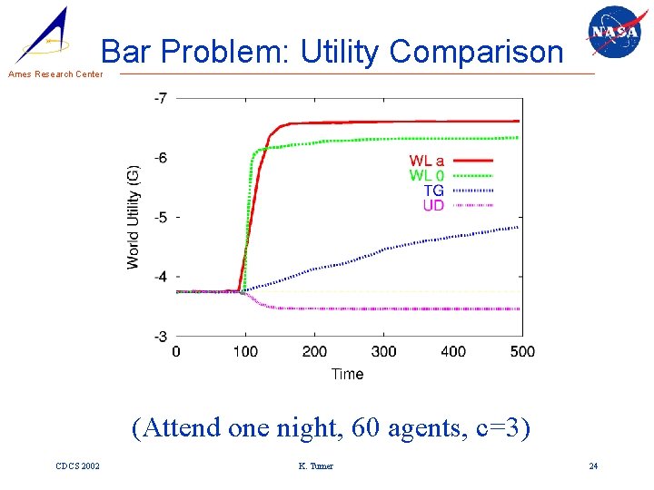 Bar Problem: Utility Comparison Ames Research Center (Attend one night, 60 agents, c=3) CDCS