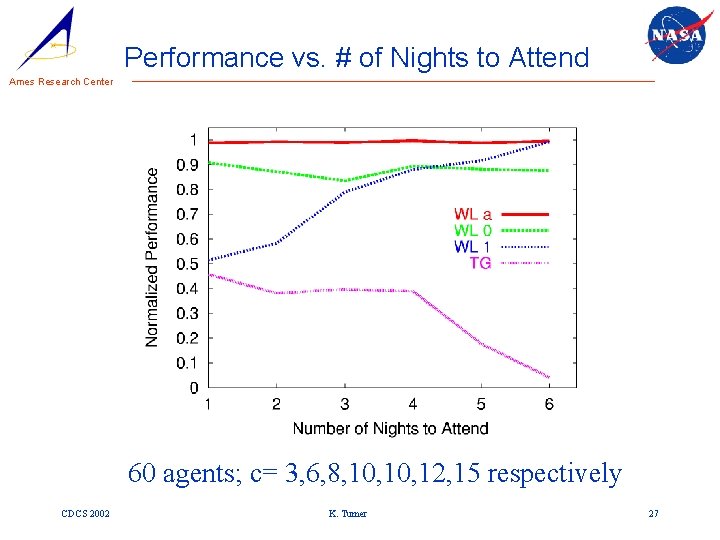 Performance vs. # of Nights to Attend Ames Research Center 60 agents; c= 3,